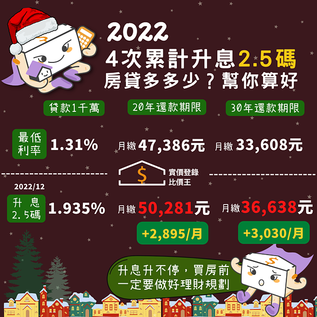 2022年央行連續四次升息,累計2.5碼。實價登錄比價王提供「房貸試算表」提供民眾參考